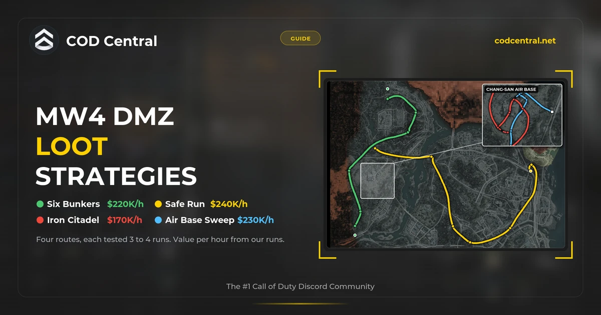 Best MW4 DMZ Loot Strategies: Routes and Real Numbers