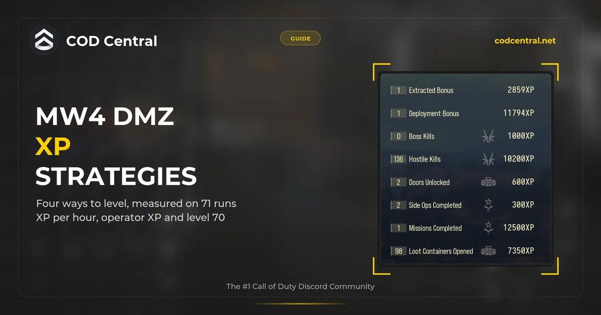 Best MW4 DMZ XP Strategies: How to Level Up Fast