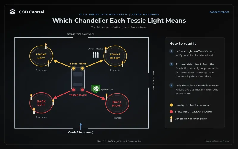 Top-down map of the Museum Infinitum on Astra Malorum showing which chandelier each of Ol' Tessie's headlights and brake lights points to