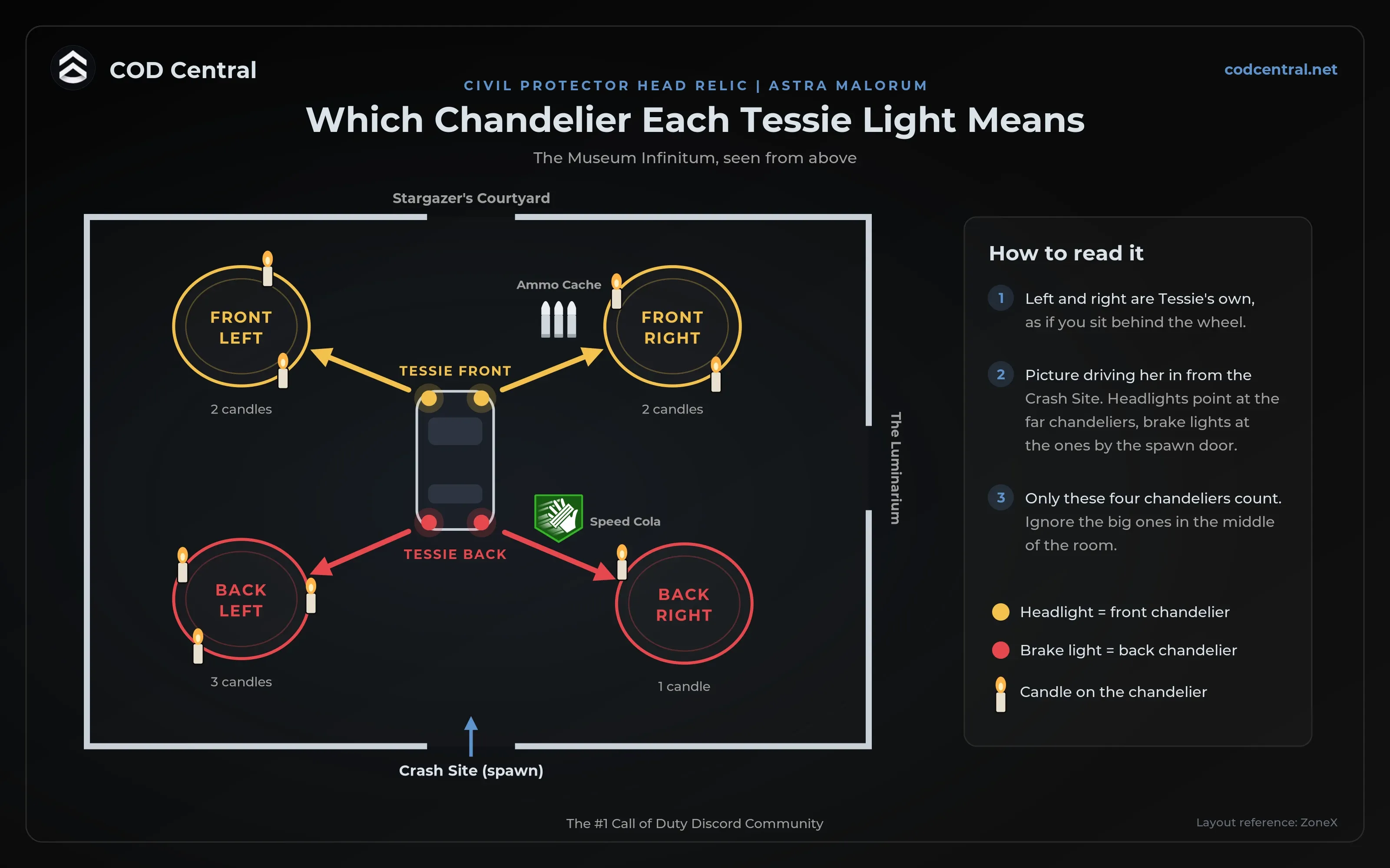 Top-down map of the Museum Infinitum on Astra Malorum showing which chandelier each of Ol' Tessie's headlights and brake lights points to