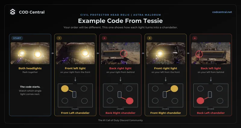 Example Civil Protector Head code read off Ol' Tessie: front left, back right, front right and back left lights, each with its matching Museum Infinitum chandelier