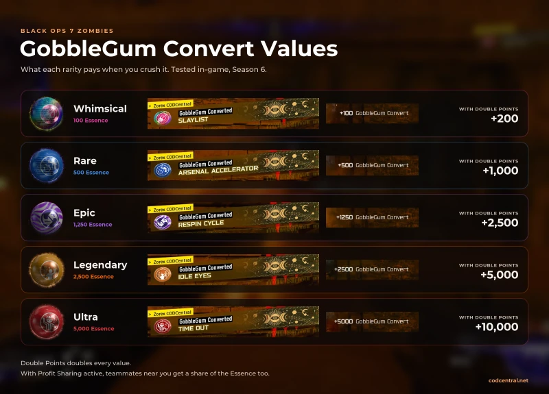 BO7 Zombies GobbleGum convert values infographic: Whimsical 100, Rare 500, Epic 1,250, Legendary 2,500 and Ultra 5,000 Essence, doubled with Double Points, shown with real in-game convert messages from Season 6