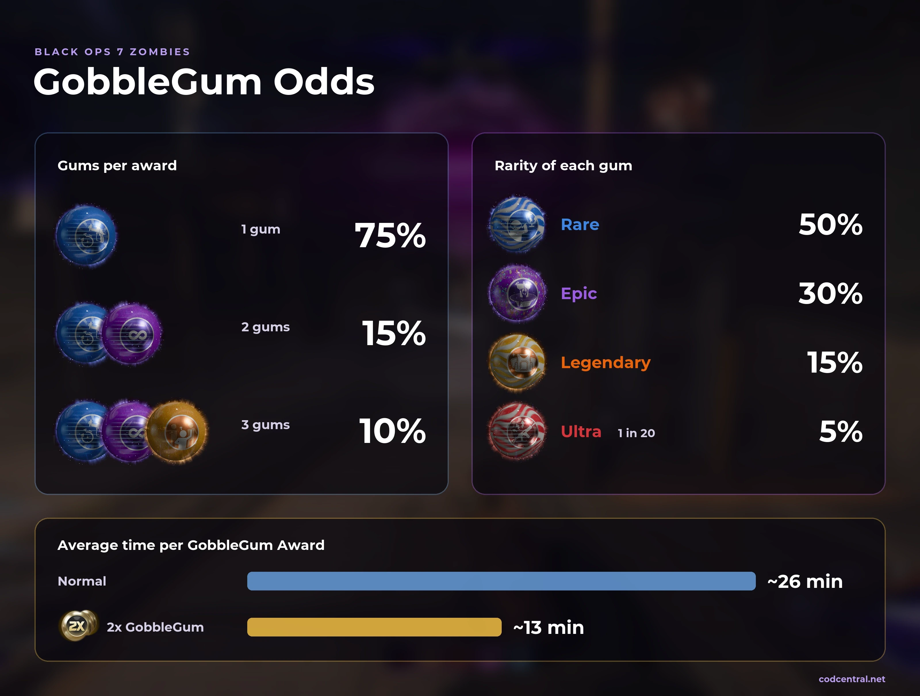 BO7 Zombies GobbleGum odds infographic: a GobbleGum Award gives 1 gum 75 percent, 2 gums 15 percent and 3 gums 10 percent of the time, each gum is Rare 50, Epic 30, Legendary 15 or Ultra 5 percent, and an award came about every 26 minutes on average, or every 13 minutes during a 2x GobbleGum weekend