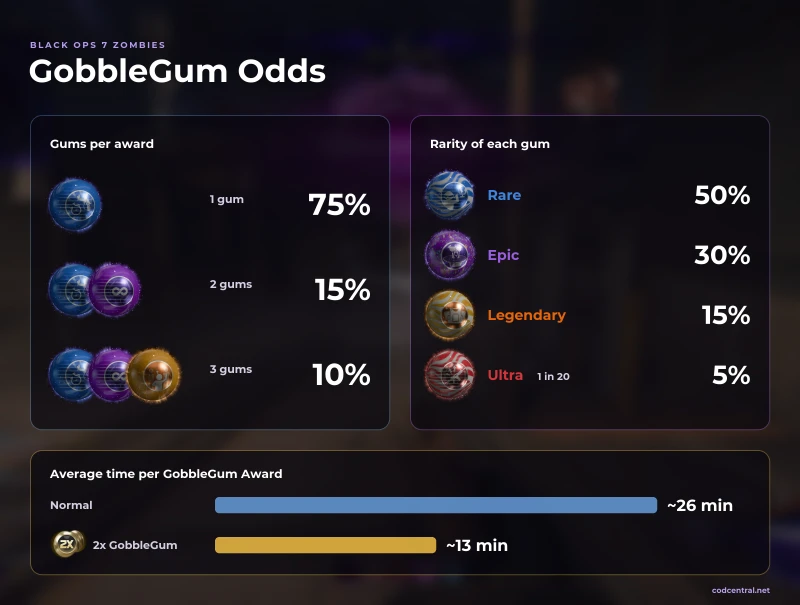 BO7 Zombies GobbleGum odds infographic: a GobbleGum Award gives 1 gum 75 percent, 2 gums 15 percent and 3 gums 10 percent of the time, each gum is Rare 50, Epic 30, Legendary 15 or Ultra 5 percent, and an award came about every 26 minutes on average, or every 13 minutes during a 2x GobbleGum weekend