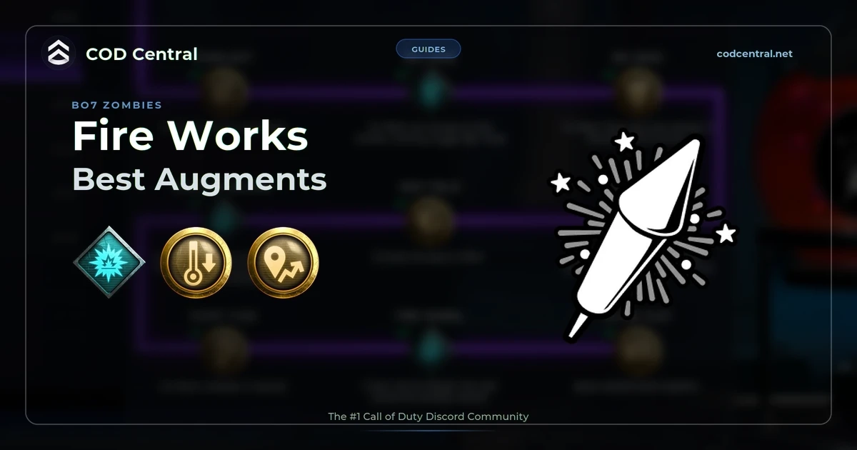 COD Central guide card for the best Fire Works augments in BO7 Zombies, with the Fire Works ammo mod icon and the three recommended augments over the Research screen