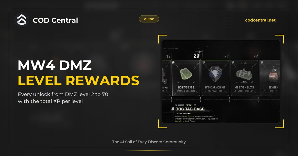 COD Central guide cover for MW4 DMZ level rewards: the DMZ Level Unlocks strip around level 20 with the Dog Tag Case station unlock