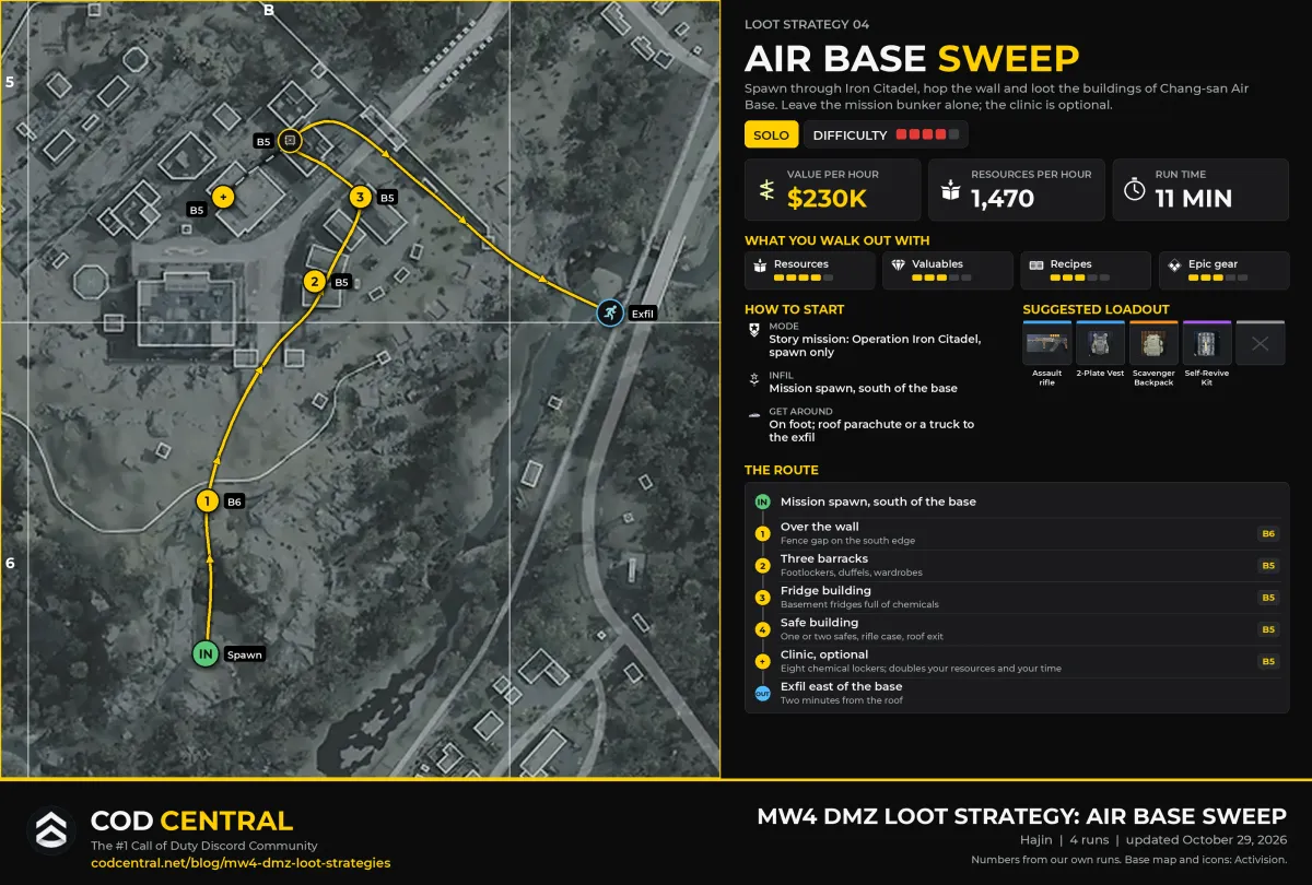 MW4 DMZ loot strategy card for the air base sweep: a zoomed map of Chang-san Air Base with the route from the southern spawn over the wall through the barracks, the fridge building and the safe building to the exfil east of the base, the clinic as an optional branch, value per hour, resources per hour, run time, how to start, the suggested loadout and the route list