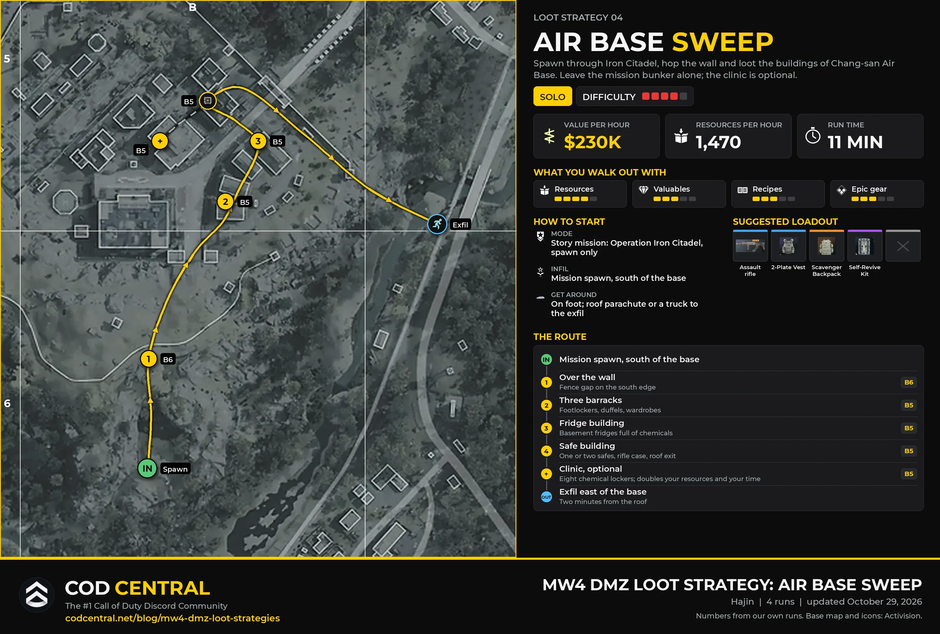 MW4 DMZ loot strategy card for the air base sweep: a zoomed map of Chang-san Air Base with the route from the southern spawn over the wall through the barracks, the fridge building and the safe building to the exfil east of the base, the clinic as an optional branch, value per hour, resources per hour, run time, how to start, the suggested loadout and the route list