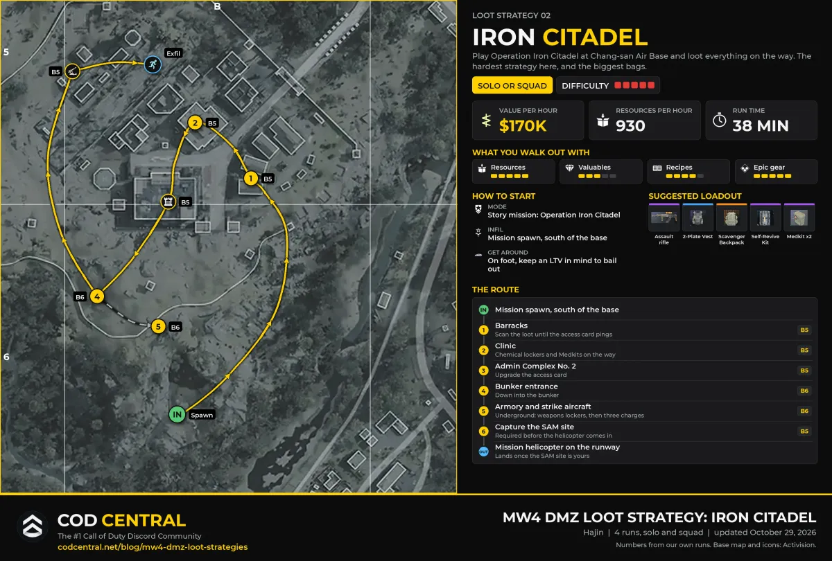 MW4 DMZ loot strategy card for Operation Iron Citadel: a zoomed map of Chang-san Air Base with the route from the spawn through the barracks, the clinic, Admin Complex No. 2, the bunker, The Armory and the strike aircraft, the SAM site and the mission helicopter on the runway, with value per hour, resources per hour, run time, how to start, the suggested loadout and the route list