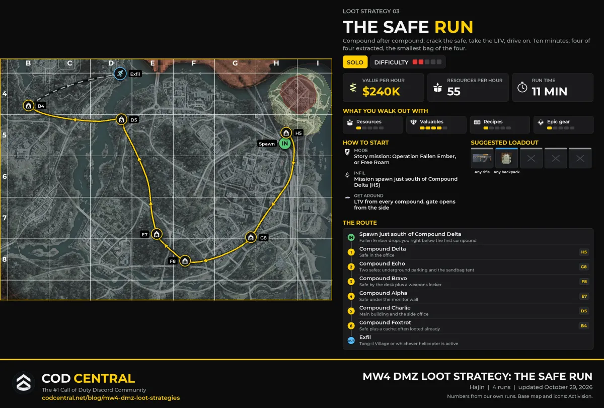 MW4 DMZ loot strategy card for the safe run through the compounds: a map of southern Hajin with the route from the spawn just south of Compound Delta through Echo, Bravo, Alpha, Charlie and Foxtrot to the exfil at Tong-il Village, with value per hour, resources per hour, run time, how to start, the suggested loadout and the route list