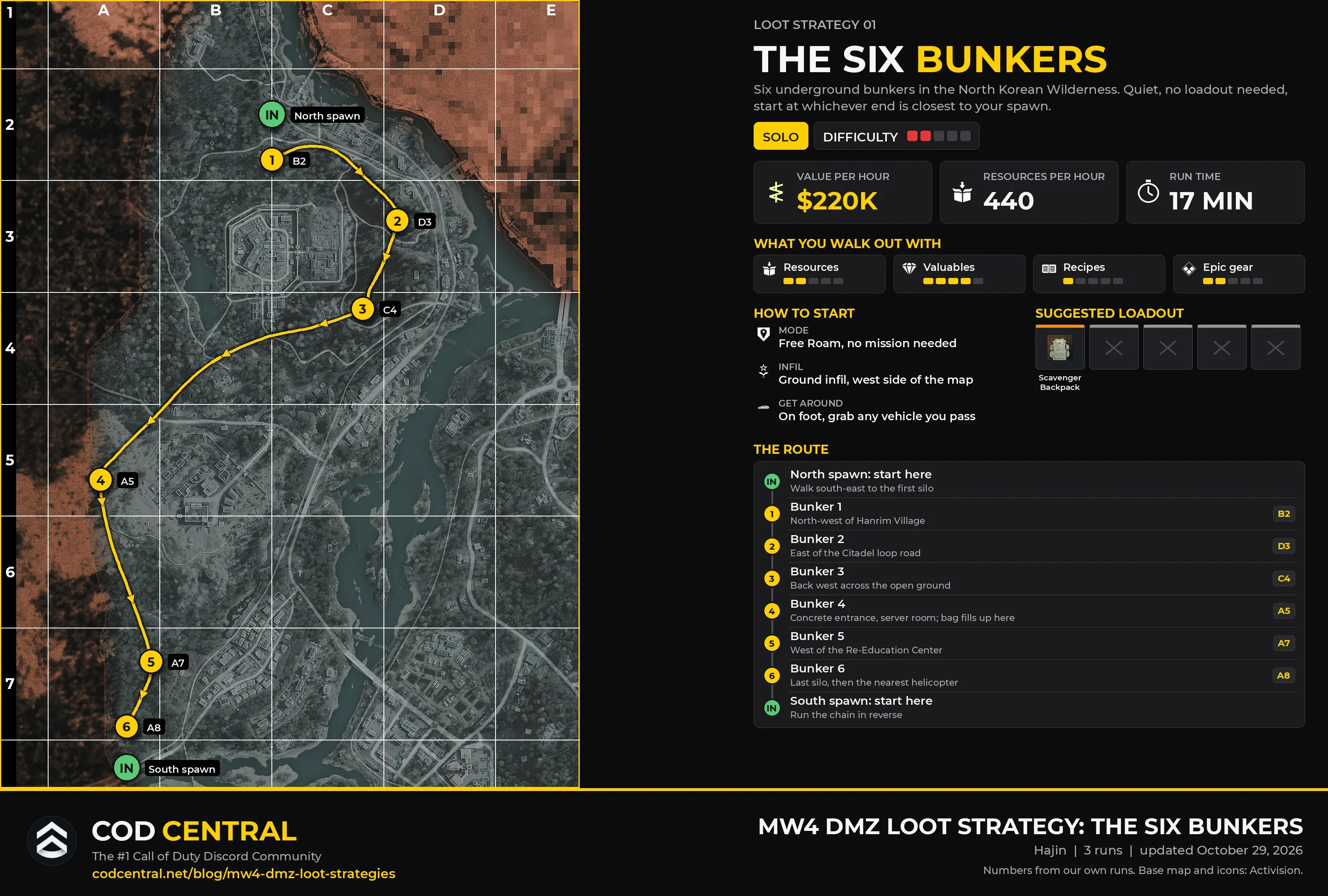 MW4 DMZ loot strategy card for the six bunkers in the North Korean Wilderness: a map with the route through bunkers B2, D3, C4, A5, A7 and A8 with a spawn marker at each end, value per hour, resources per hour, run time, how to start, the suggested loadout and the route list