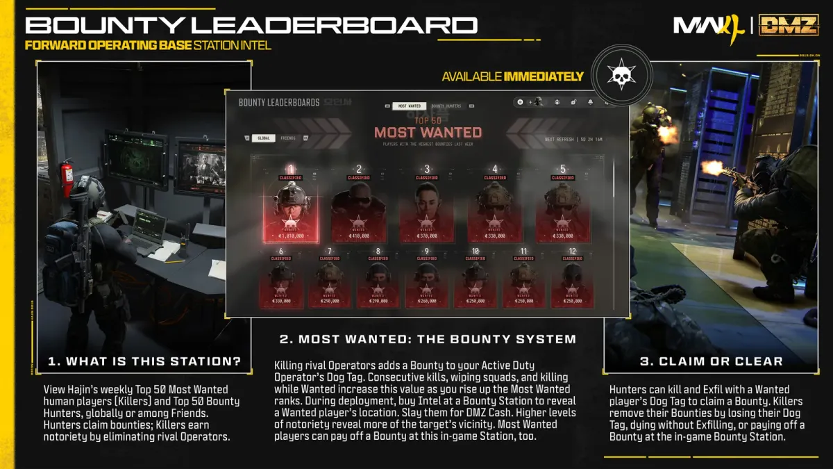 Official MW4 DMZ infographic for the Bounty Leaderboard station showing the Most Wanted board