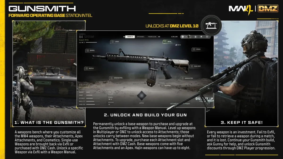 Official MW4 DMZ infographic for the Gunsmith station, showing the buy-new-weapon menu and attachment building