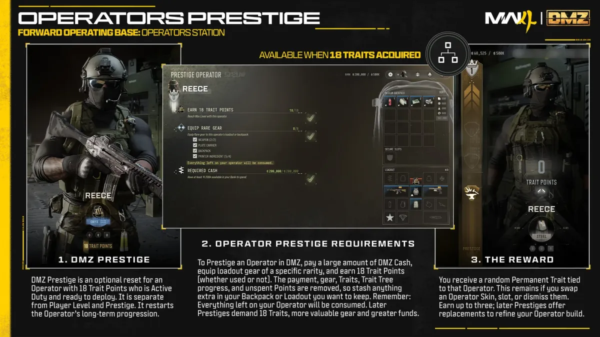 Official MW4 DMZ infographic for Operator Prestige showing the requirements and the random Permanent Prestige Trait reward