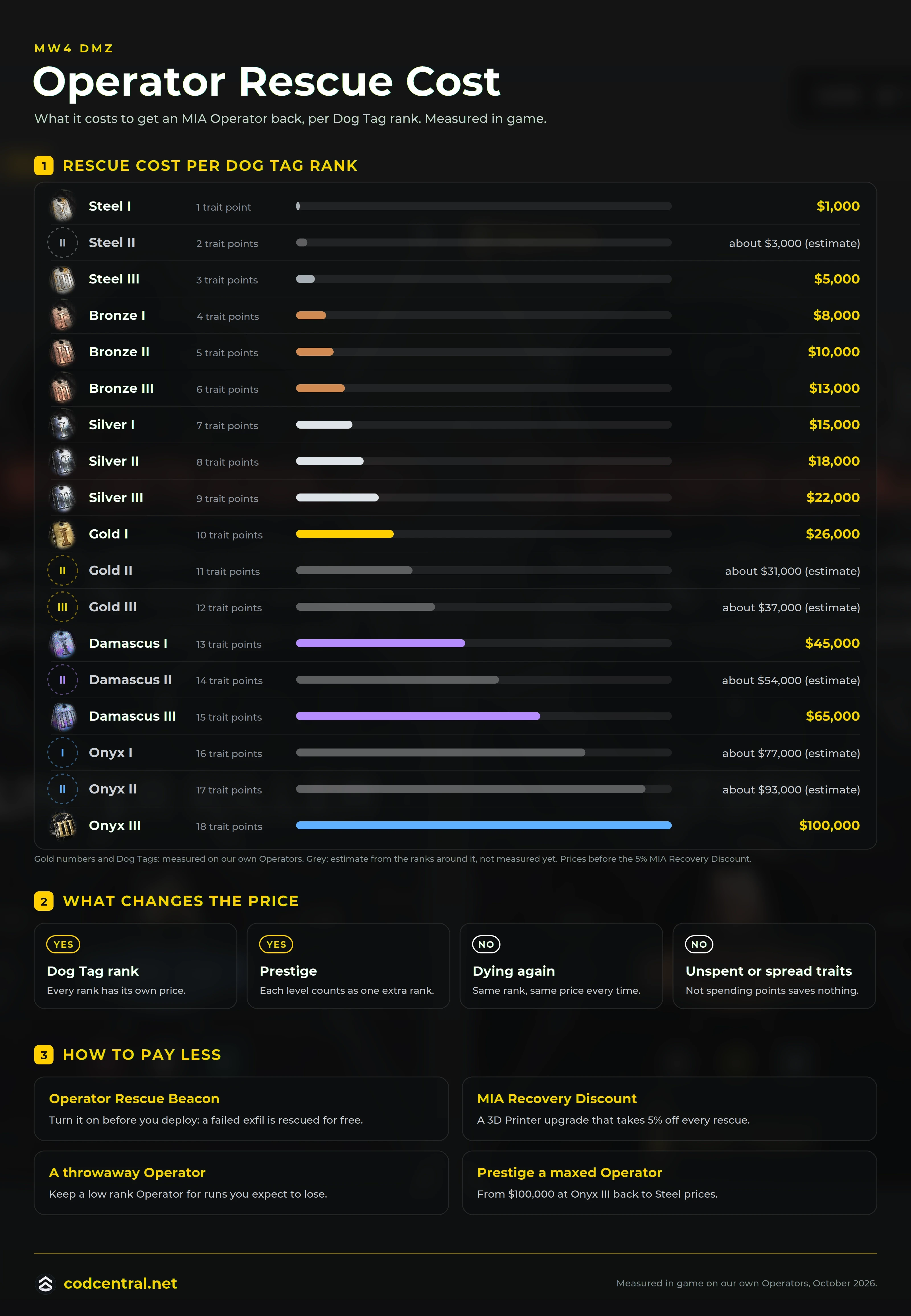 MW4 DMZ operator rescue cost infographic with the rescue price for every Dog Tag rank from $1,000 at Steel I to $100,000 at Onyx III, what changes the price and how to pay less