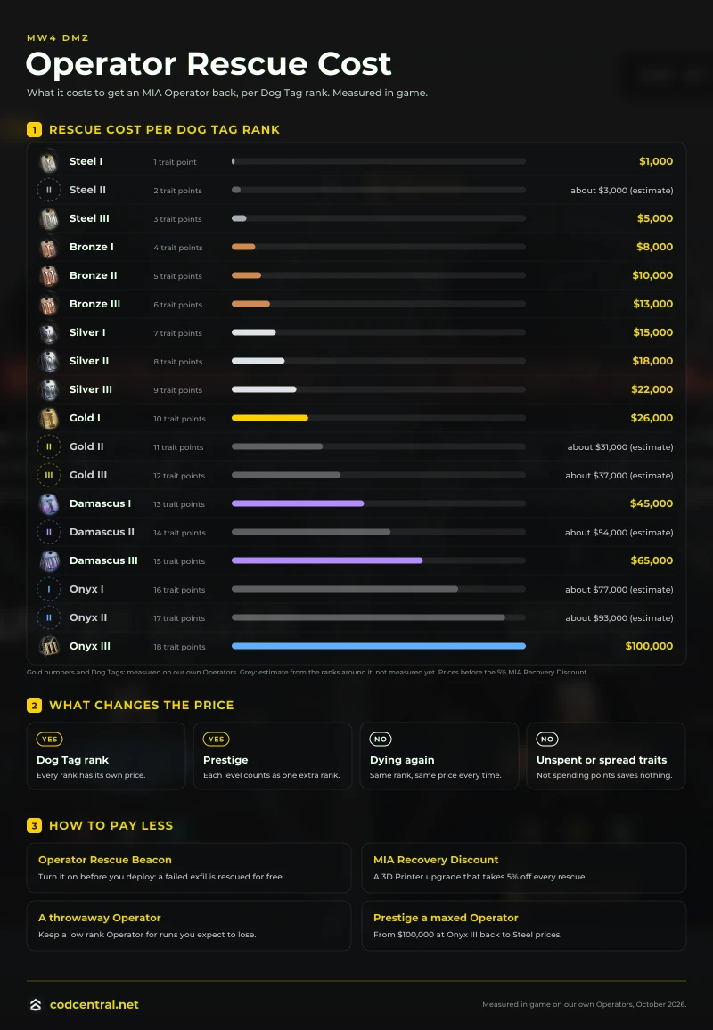 MW4 DMZ operator rescue cost infographic with the rescue price for every Dog Tag rank from $1,000 at Steel I to $100,000 at Onyx III, what changes the price and how to pay less