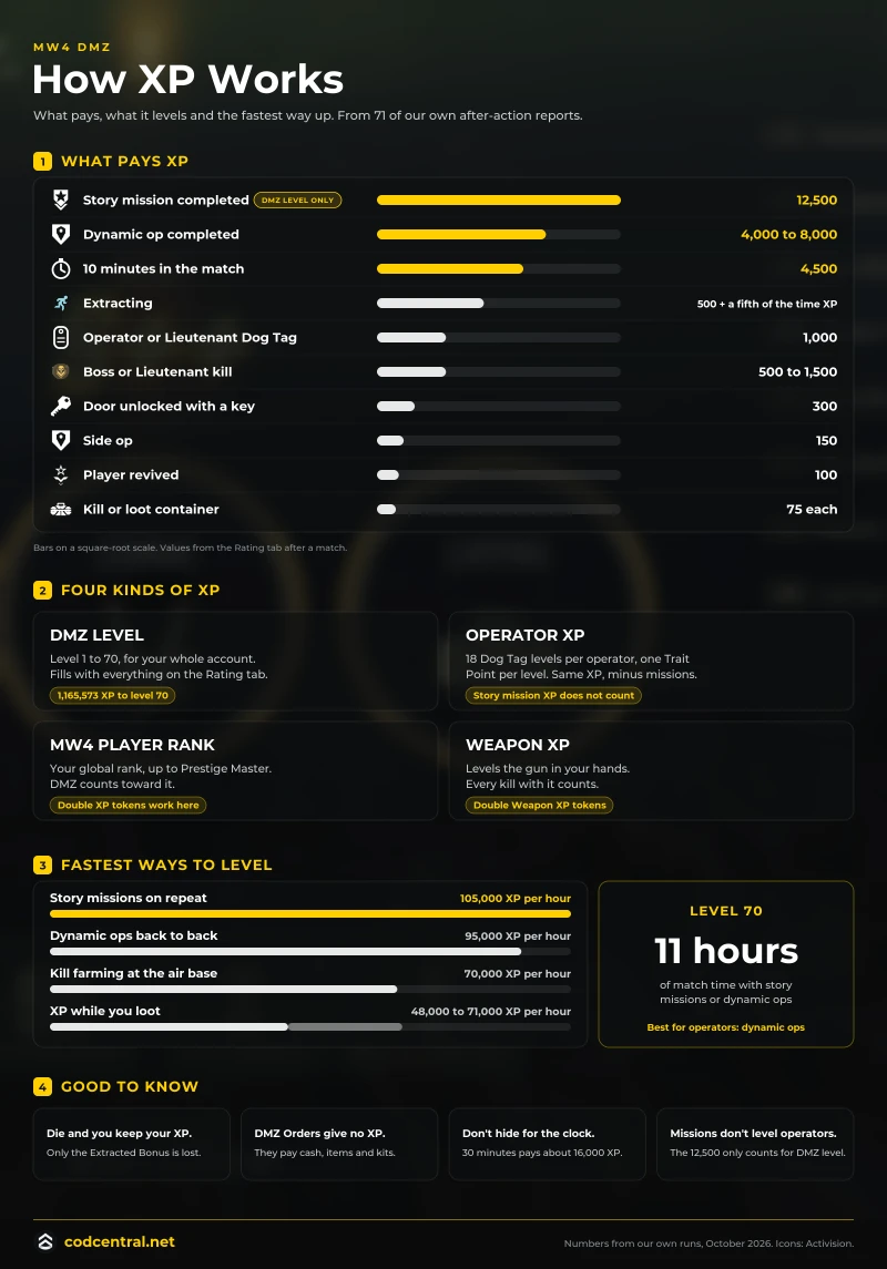MW4 DMZ XP system infographic: what pays XP from a story mission at 12,500 down to 75 per kill or loot container, the four kinds of XP (DMZ level, operator XP, MW4 player rank and weapon XP), the fastest ways to level with XP per hour, level 70 in about 11 hours of match time, and four facts about dying, Orders, waiting and the level bar