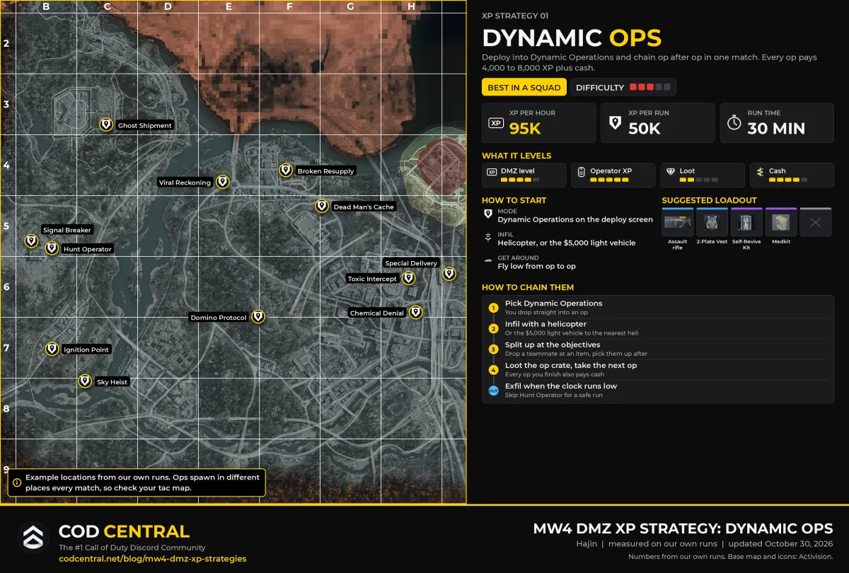 MW4 DMZ XP strategy card for dynamic ops back to back: a map of Hajin with example dynamic op locations from our own runs (ops spawn in different places every match), Viral Reckoning, Ghost Shipment, Chemical Denial, Toxic Intercept, Dead Man's Cache, Signal Breaker, Domino Protocol, Sky Heist, Broken Resupply, Special Delivery, Hunt Operator and Ignition Point, with XP per hour, XP per run, run time, what it levels, how to start, the suggested loadout and how to chain the ops