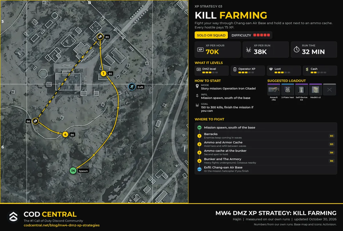 MW4 DMZ XP strategy card for kill farming at Chang-san Air Base: a zoomed map with the mission spawn, the barracks, two ammo and armor caches, the bunker and The Armory and the exfil, with XP per hour, XP per run, run time, what it levels, how to start and the suggested loadout