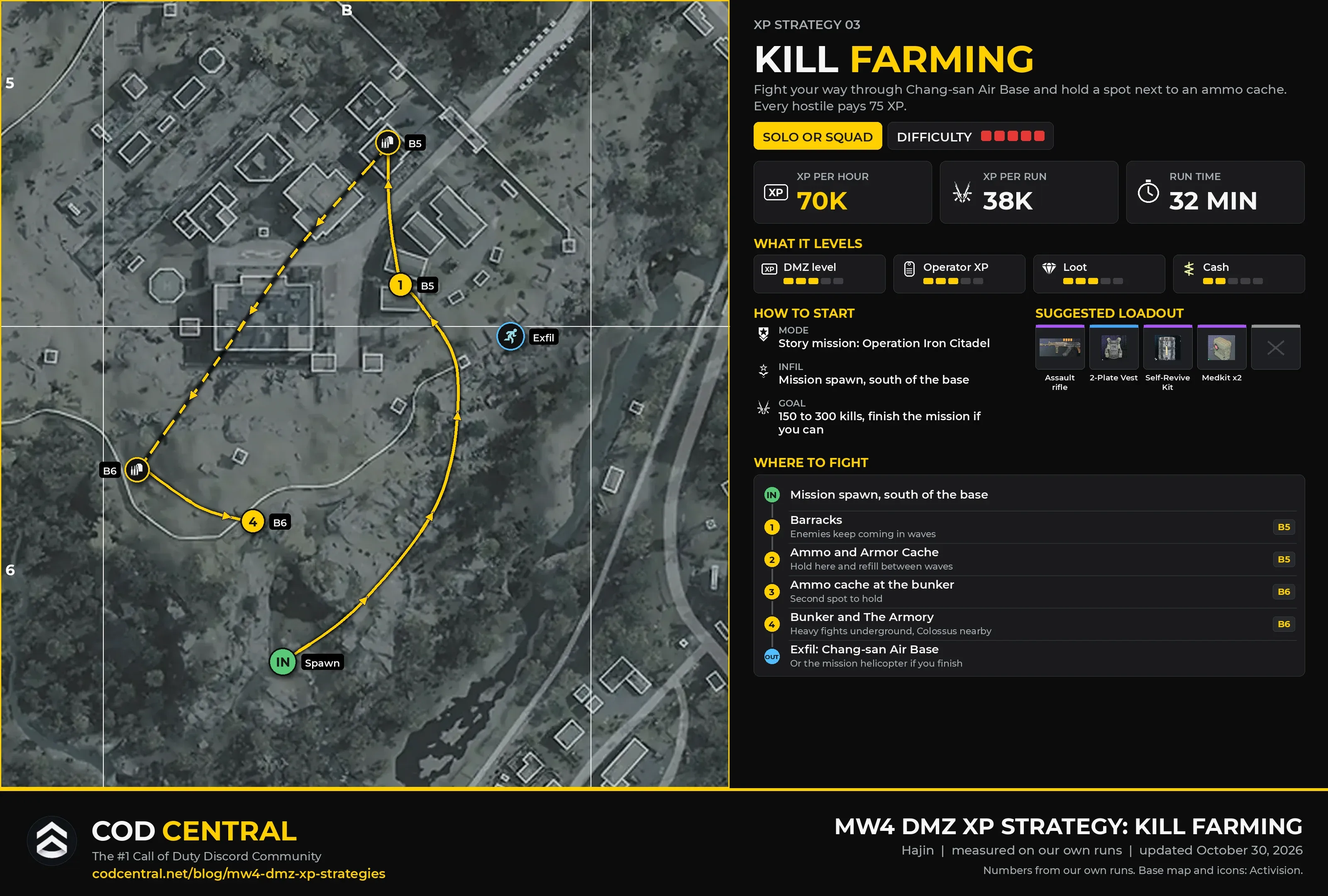 MW4 DMZ XP strategy card for kill farming at Chang-san Air Base: a zoomed map with the mission spawn, the barracks, two ammo and armor caches, the bunker and The Armory and the exfil, with XP per hour, XP per run, run time, what it levels, how to start and the suggested loadout