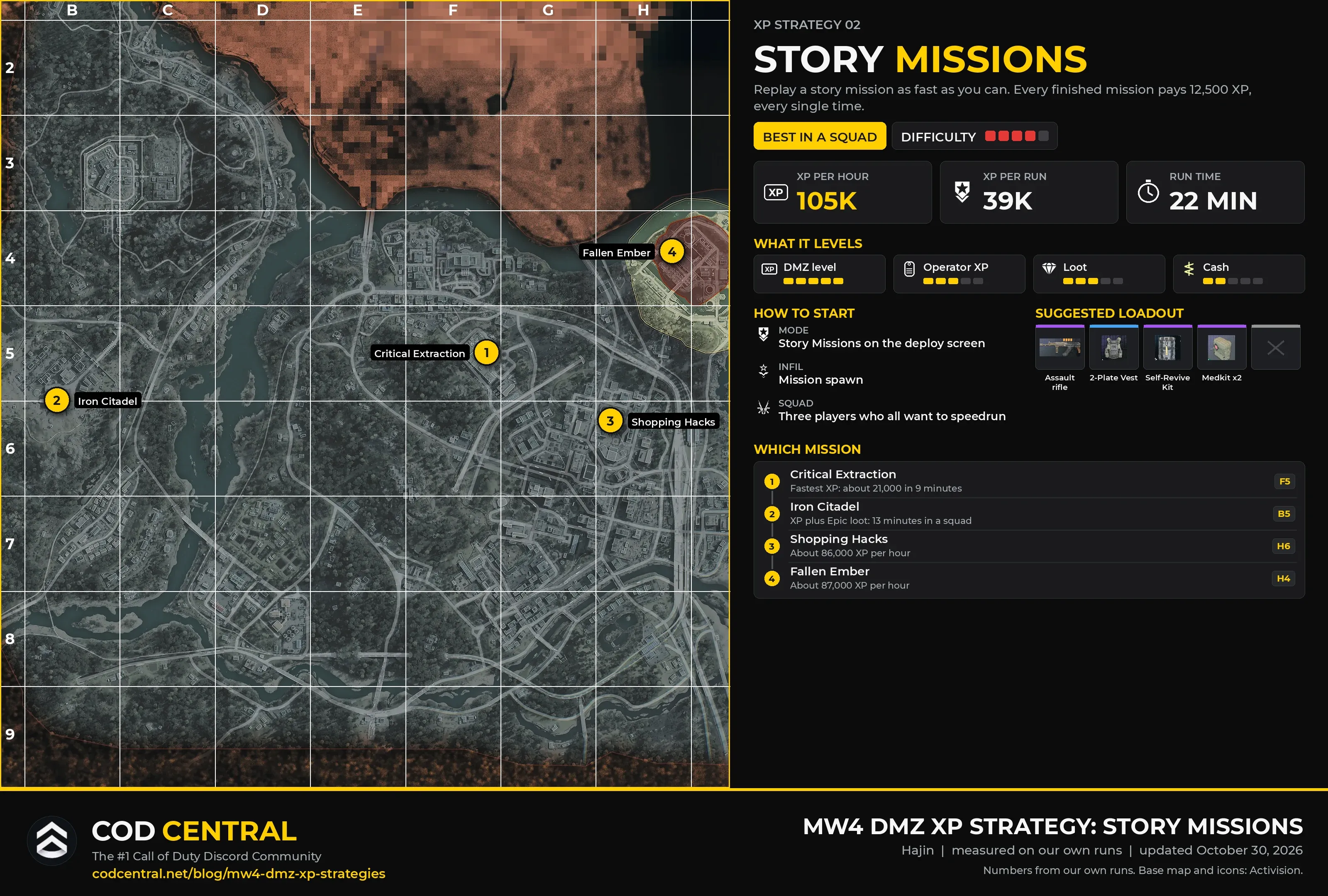 MW4 DMZ XP strategy card for story missions on repeat: a map of Hajin with Operation Critical Extraction at the hospital, Iron Citadel at Chang-san Air Base, Shopping Hacks at NuriGO Mall and Fallen Ember at the Haneul Nuclear Reactor, with XP per hour, XP per run, run time, what it levels, how to start and the suggested loadout