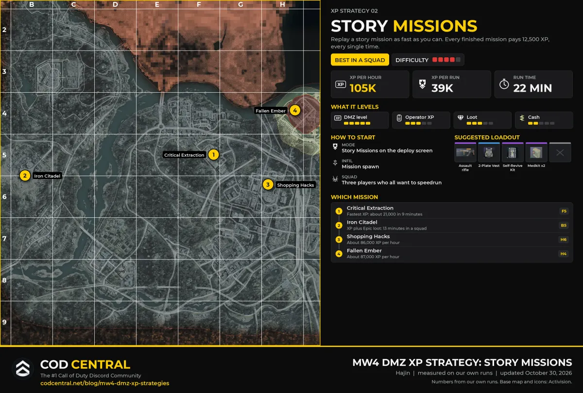 MW4 DMZ XP strategy card for story missions on repeat: a map of Hajin with Operation Critical Extraction at the hospital, Iron Citadel at Chang-san Air Base, Shopping Hacks at NuriGO Mall and Fallen Ember at the Haneul Nuclear Reactor, with XP per hour, XP per run, run time, what it levels, how to start and the suggested loadout