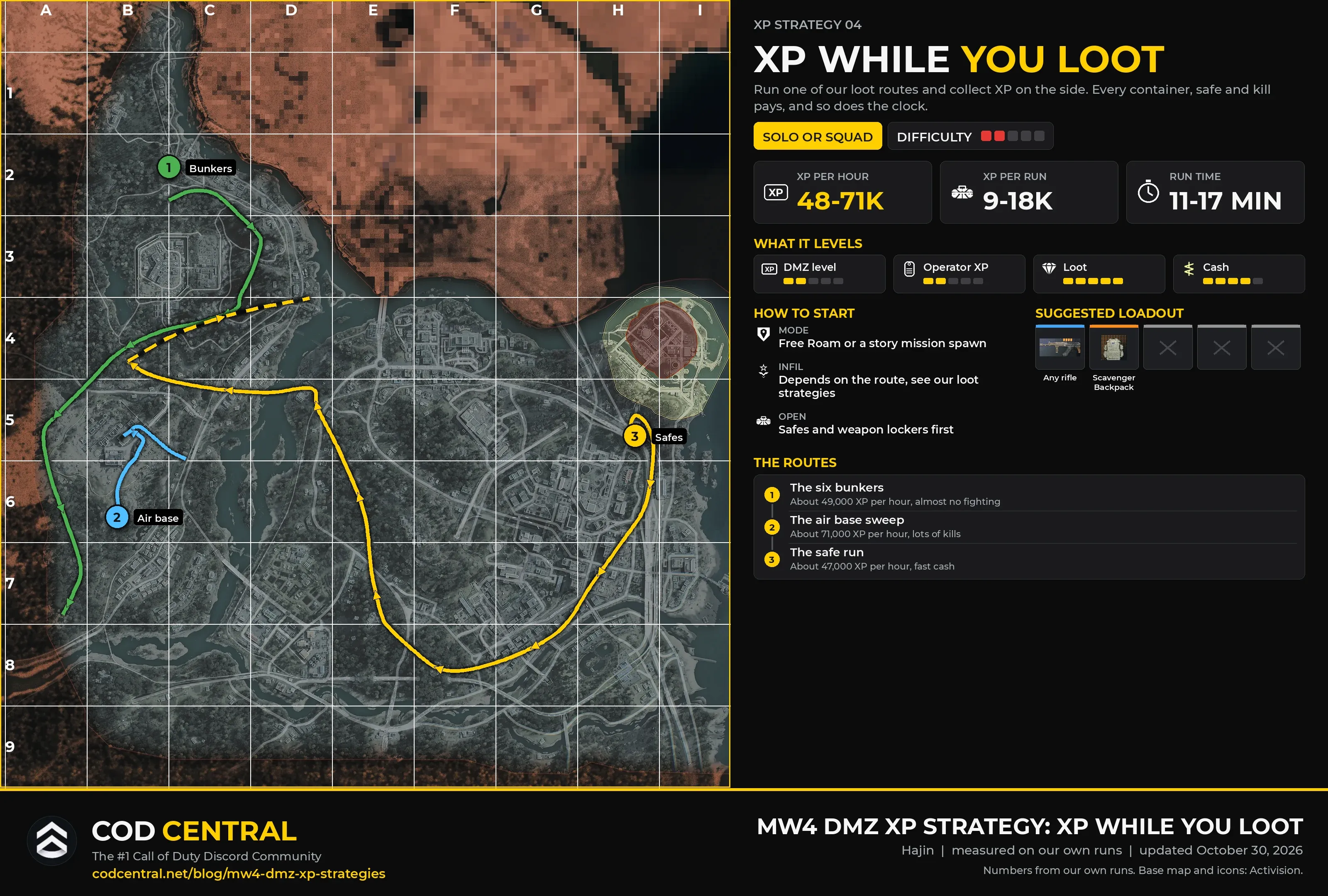 MW4 DMZ XP strategy card for XP while you loot: a map of Hajin with three loot routes, the six bunkers, the air base sweep and the safe run, with XP per hour, XP per run, run time, what it levels, how to start and the suggested loadout