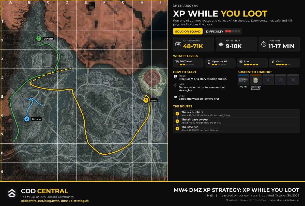 MW4 DMZ XP strategy card for XP while you loot: a map of Hajin with three loot routes, the six bunkers, the air base sweep and the safe run, with XP per hour, XP per run, run time, what it levels, how to start and the suggested loadout